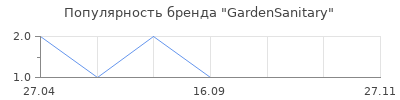Популярность GardenSanitary