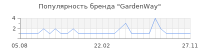 Популярность gardenway