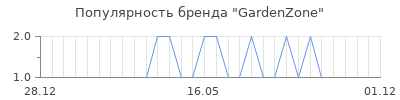 Популярность gardenzone