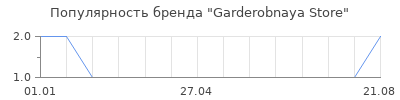 Популярность Garderobnaya Store