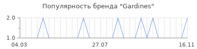 Популярность gardines