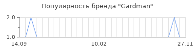 Популярность gardman