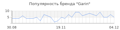 Популярность garin