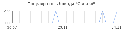 Популярность garland