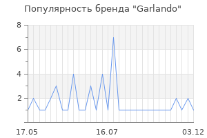 Популярность бренда garlando