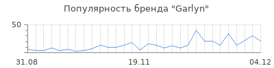 Популярность garlyn