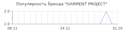 Популярность garment project