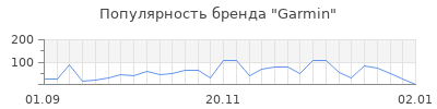 Популярность garmin