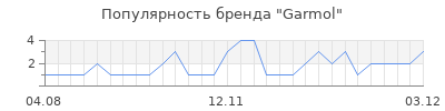 Популярность garmol