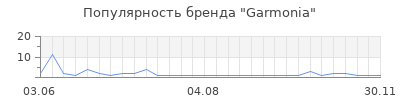 Популярность garmonia