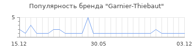 Популярность garnier thiebaut