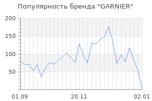 Популярность бренда garnier