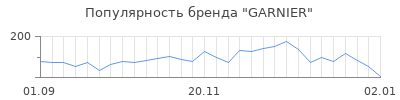 Популярность garnier
