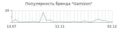 Популярность Garnizon