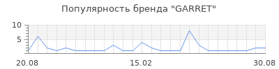 Популярность GARRET