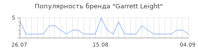 Популярность garrett leight