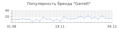 Популярность garrett