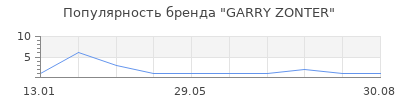 Популярность GARRY ZONTER