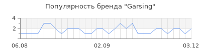 Популярность garsing