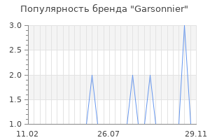 Популярность бренда Garsonnier