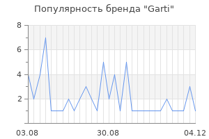 Популярность бренда Garti
