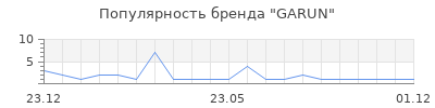 Популярность GARUN