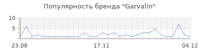 Популярность garvalin
