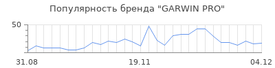 Популярность GARWIN PRO