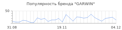 Популярность garwin