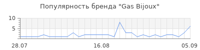Популярность gas bijoux
