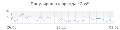 Популярность gas