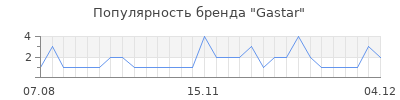Популярность gastar