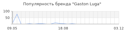 Популярность Gaston Luga