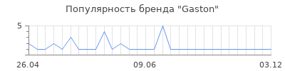 Популярность gaston
