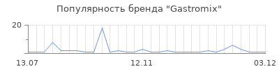 Популярность Gastromix