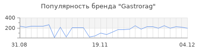 Популярность gastrorag