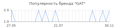 Популярность gat