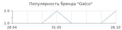 Популярность Gatco