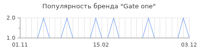Популярность Gate one