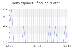 Популярность бренда Gate