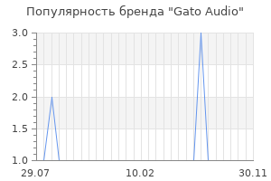 Популярность бренда gato audio