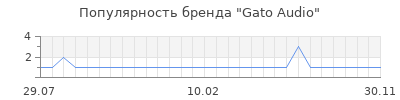 Популярность gato audio