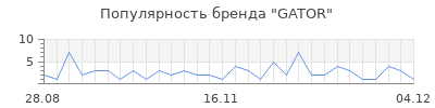 Популярность gator