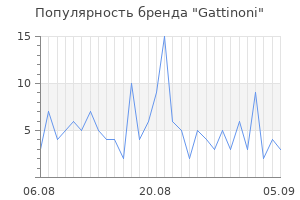 Популярность бренда gattinoni