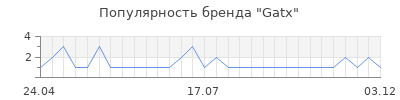 Популярность gatx