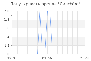 Популярность бренда gauch re