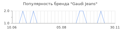 Популярность gaudi jeans