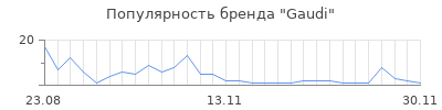 Популярность gaudi