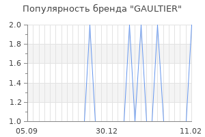 Популярность бренда gaultier