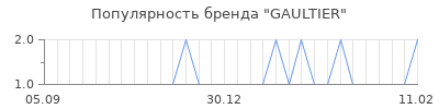 Популярность gaultier